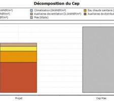 Résultat RT2012 sur la Consommation d'Energie Primaire (CeP). On peut voir la décomposition du projet (à gauche), face au maximum autorisé par la RT2012 (à droite). Ici encore, on est large, 45.1 kWh d'Energie Primaire /m² face aux 60 maximum autorisés. Le chauffage électrique en Joules direct (le grille pain quoi) est très pénalisant sur ce calcul, car pour ce dernier, 1kWh produit, c'est 2,58kWh d'Energie Primaire consommé. C'est pour cela que ce type de chauffage est compliqué à faire accepter, il faut un besoin de chauffage très bas pour que cela passe.