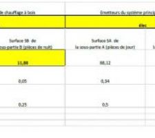 Bilan RT2012, prévision de consommation de chauffage entre le chauffage électrique (résistance chauffante sur le réseau d'air soufflé) et le poêle à buche (qui ne compte que pour chauffer 100m²). On peut voir que le poêle à buche n'est compté que pour 18% de notre consommation totale de chauffage, le reste étant du chauffage électrique.
Mais vu qu'on a une VMC double flux et une bonne isolation, peut-être que la chaleur du poêle à bûche sera mieux répartie dans la maison que le calcul de la RT2012.