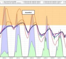 Simulation thermique dynamique, une semaine chaude en hiver. On voit l'inconfort des pièces de nuit qui se trouvent à l'étage. Les combles s'envolent autour de 30°C, la température dans les chambres reste plutôt contenue.