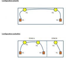 Configuration actuelle à configuration souhaitée