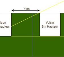 Implantation de la maison par rapport au voisin qui bloque une partie de la vue &agrave; l'est