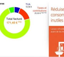 Consommation d'électricité sur environ 7 mois. 83kWh consommés, c'est peu. Je ne vois pas trop où je pourrais réduire les consommations inutiles, ni l'impact que cela aurait sur ma facture :D