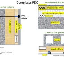 Définition des complexes d'isolation tant pour les murs et les sols.