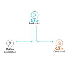 Bilan avec temps ensoleillé