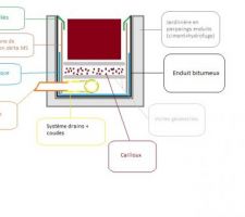 Sch&eacute;ma de principe de l?&eacute;tanch&eacute;it&eacute; des jardini&egrave;res