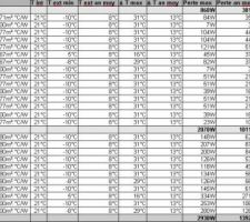 Estimation consommation