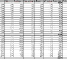 Estimation consommation