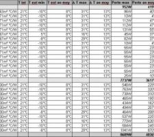 Estimation consommation