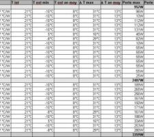 Estimation consommation