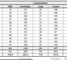 Détail Consommation 2024