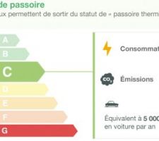Gain de classe apr&egrave;s travaux PAC Hybride GAZ
DPE A si pompe &agrave; chaleur