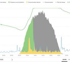 Cycle sur 24 heures de production / consommation / revente (journ&eacute;e grand soleil)