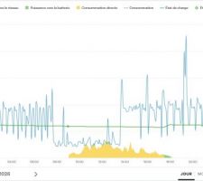 Cycle sur 24 heures de production / consommation (journ&eacute;e froide et pluvieuse)