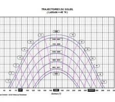 Diagramme solaire lat.46