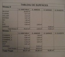 Tableau des surfaces : 113m² au sol quand le grenier aura été aménagé (4ème chambre)