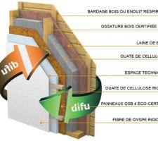 Composition du mur