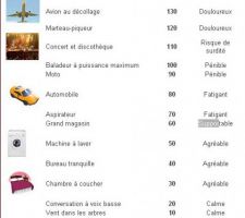 Echelle des décibels pour choisir une PAC
