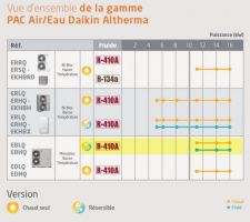 Choix de la PAC réversible