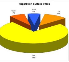 Répartition des surfaces vitrées.