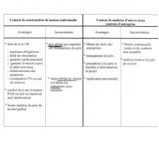 Avantages et inconvénients d'un CCMI ou d'un contrat de maîtrise d'oeuvre/contrat d'entreprise 1