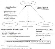 Avantages et inconvénients d'un CCMI ou d'un contrat de maîtrise d'oeuvre/contrat d'entreprise 2