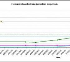 Courbe de consommation instantanée journalière en électricité (KWh/jour)