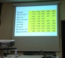 Comparatif prix chauffage 2003-2012