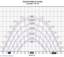 Trajectoire du soleil pour Grenoble et les environs