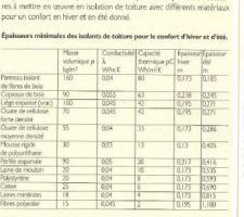 HS : Comparatif isolant