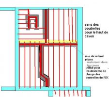 Sens des poutrelles de la dalle du RDC
(haut de cave)