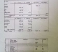 Tableaux des diff&eacute;rentes surfaces de la construction