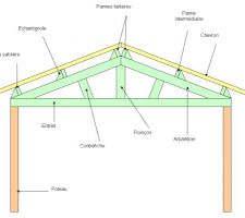 Structure charpente
