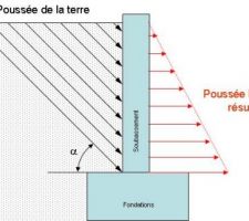 Poussées horizontales