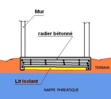 Voici ce que le constructeur aurait du faire pour notre construction.