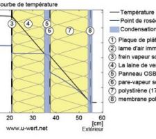 Coupe Isolation Toiture 1/3 int et 2/3 ext avec Frein Vapeur coté intérieur : PB condensation sous OSB