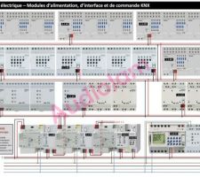 Schéma de principe de l'installation avec les éléments de base de tout système KNX que sont les alimentations, les coupleurs ou les interfaces IP/USB.