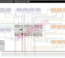 Les modules d'entrée binaires destinés à contrôler l'état des contacts de fenêtre.