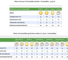 Pfiou voil&agrave; la m&eacute;t&eacute;o de la semaine... C'est torp triste qu'on commence pas maintenant! C'est un temps de fou pour une mi-novembre lol