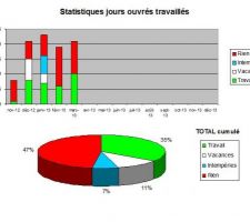 Statistiques jours travaillés