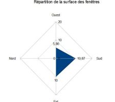 Répartition de la surface des fenêtres.
La surface au sud représentera 40% de la surface.