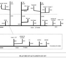 Plan de principe des évacuations