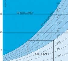 Diagramme de Mollier