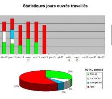 Statistiques Mai 2013