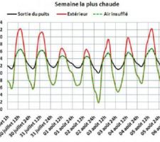 Simulation semaine la plus chaude