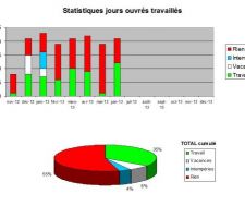 Statistiques jours travaillés juin 2013