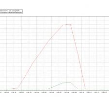 Appel puissance temperature modulée