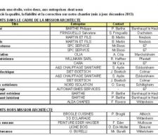 Liste des intervenants et notes d'appréciation personnelle par le maître d'oeuvrage