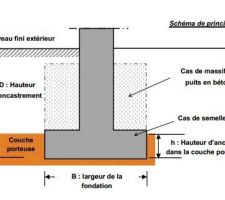 Détail étude de sol