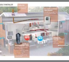 Modèle de chauffe eau thermodynamique ALDES = pompe à chaleur pour chauffer l\\\'eau à partir des calories récupérées dans l\\\'air de la maison à partir de la VMC