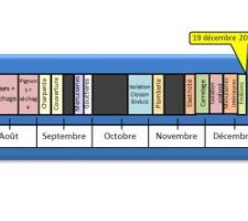 Voici une frise chronologique du déroulement du chantier dans ses grades étapes !